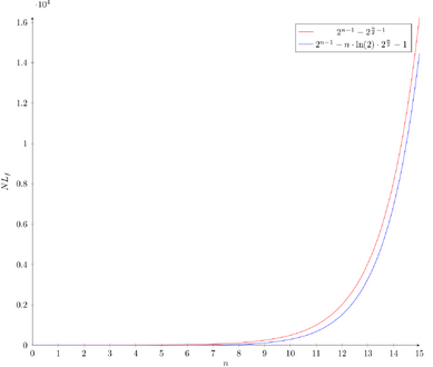 Comparison of perfect nonlinearity (red) and lower bound nonlinearity for the infinite class of perfect algebraic immune functions (blue).